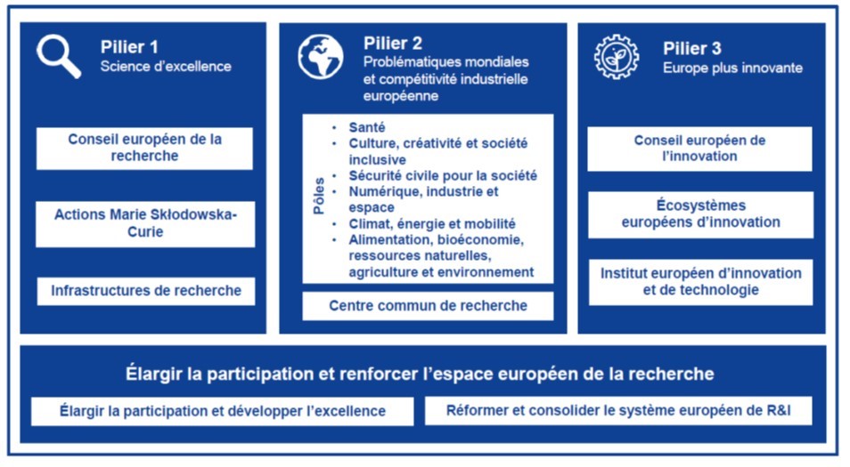 Infographie : les 3 piliers du programme Horizon Europe