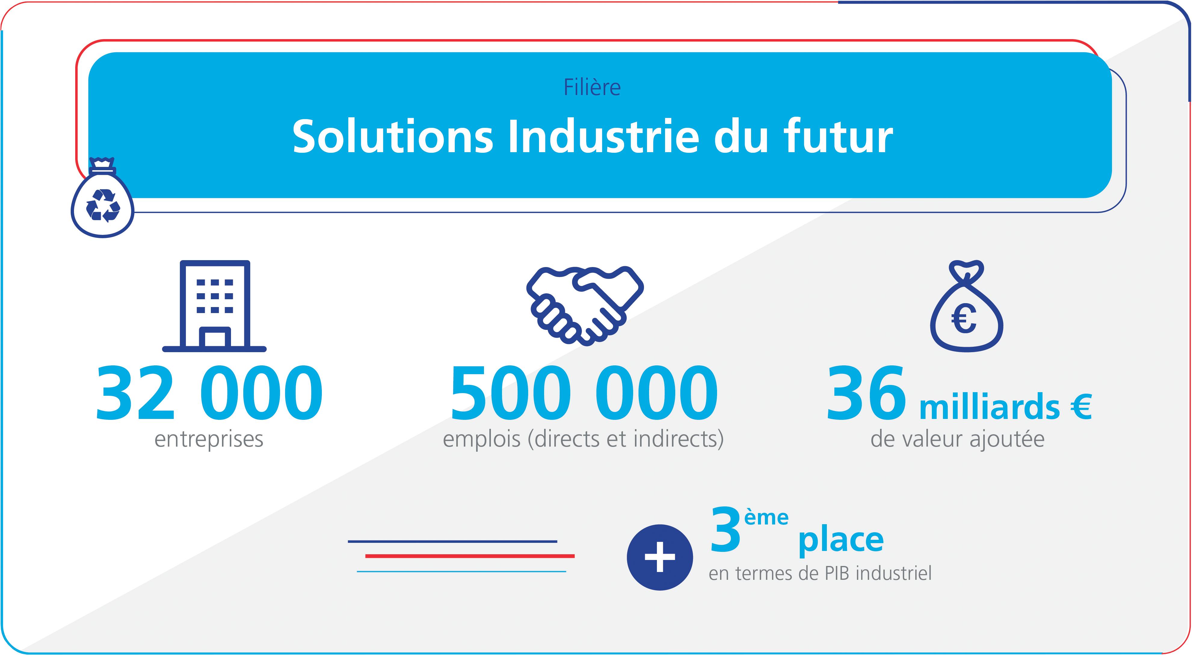 La filière Solutions Industries du futur, c’est :  32000 entreprises  500000 emplois directs et indirects  36 milliards d’euros de valeur ajoutée  troisième place en termes de PIB industriel