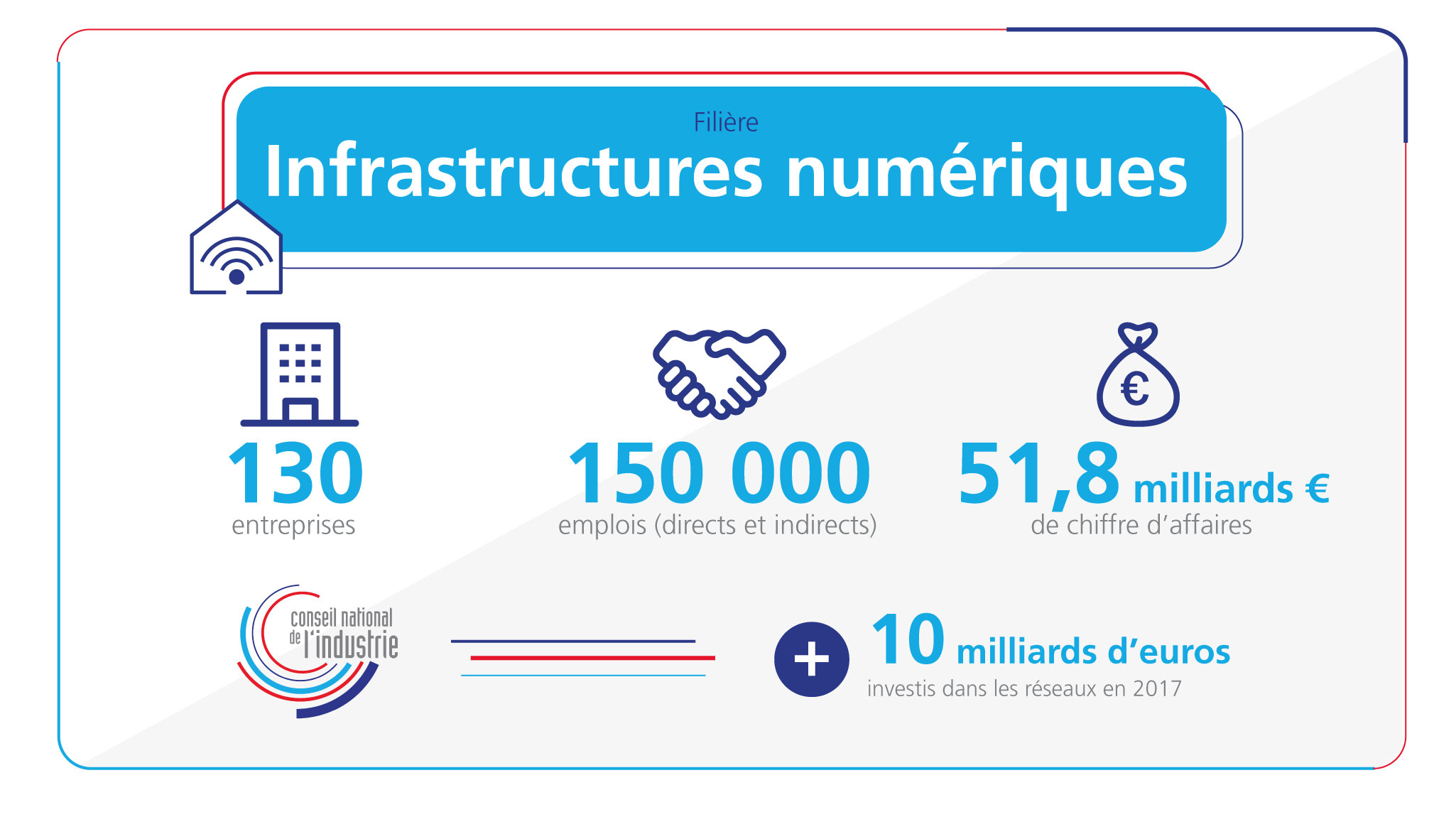 Infographie : chiffres clés de la filière infrastructures numériques