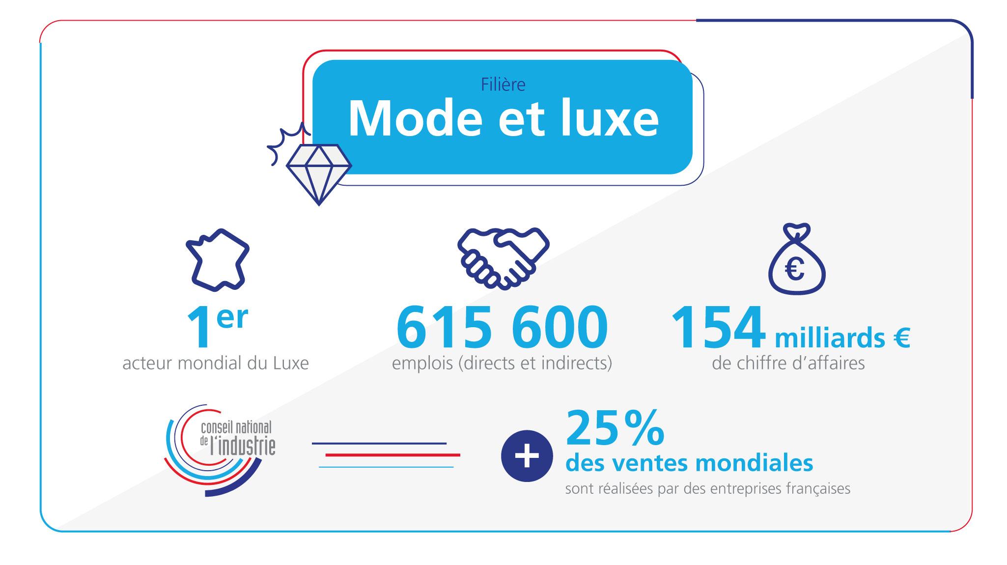 Le luxe, créateur de valeurs et d'emplois en Hauts-de-France - Région  Hauts-de-France